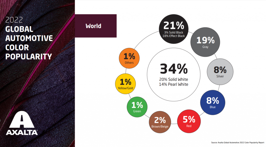 ¿Cuál es el color de auto más vendido en el mundo?